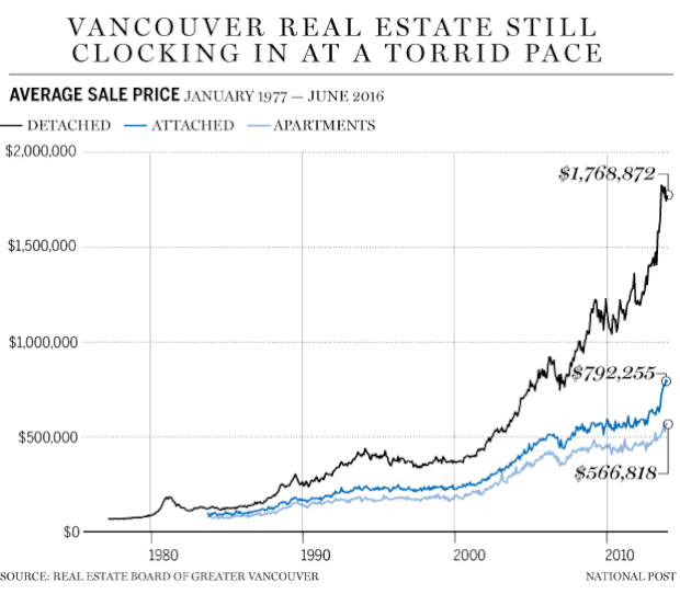 FP0705_Vancouver_average_price-