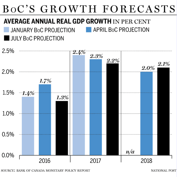 FP0714_Real_GDP_Forecasts_BoC