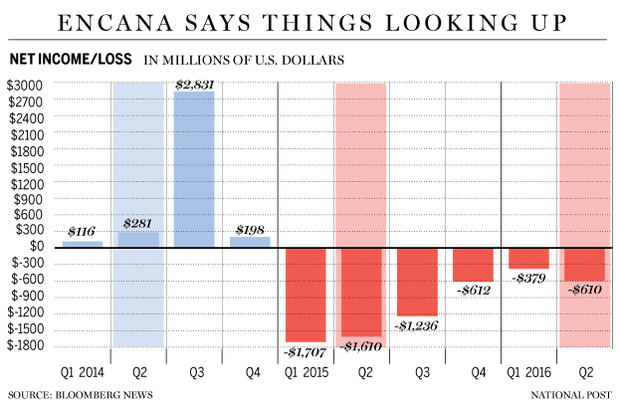 FP0721_ENCANA_Earnings