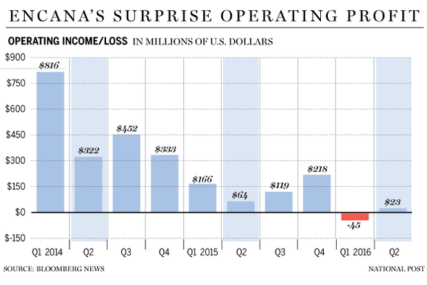 FP0721_ENCANA_Earnings