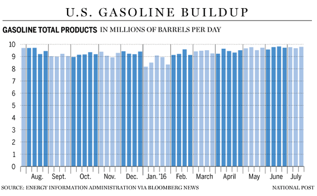 FP0725_Gasoline_Glut