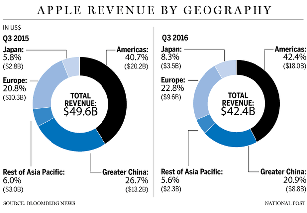 FP0726_Apple_by_region_C_MF