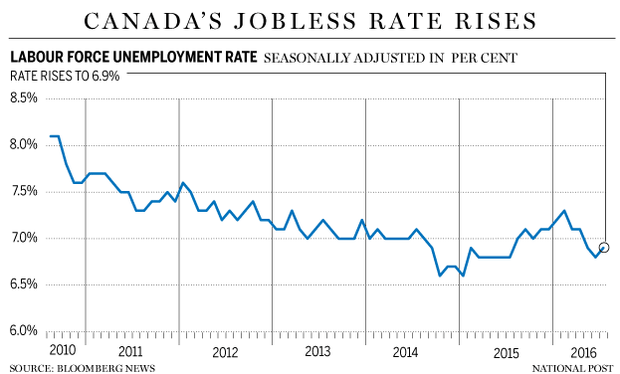 FP0805_Jobs_Canada-unemployment-rate