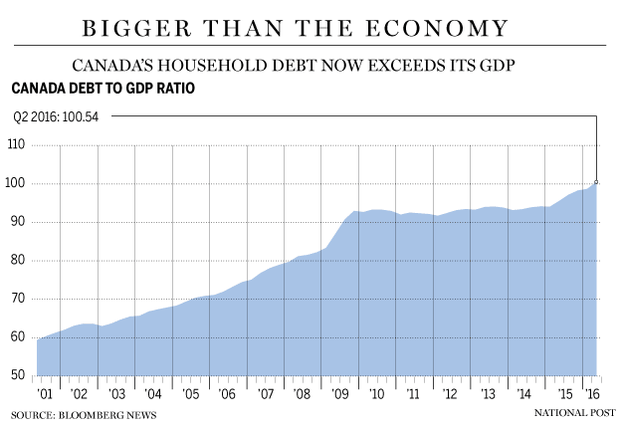 fp0711_canada_household_debt