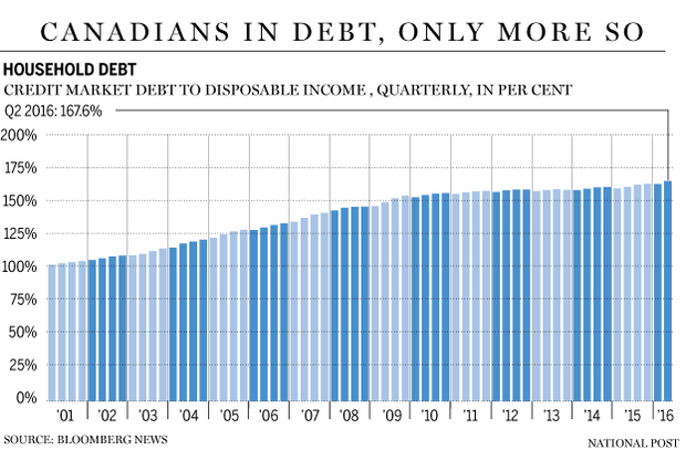 fp0915_canada_household_debt