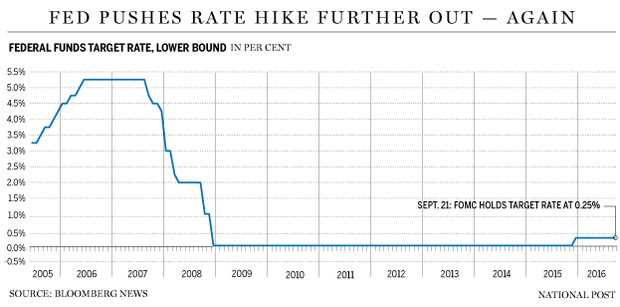 fp0921_fed_rate