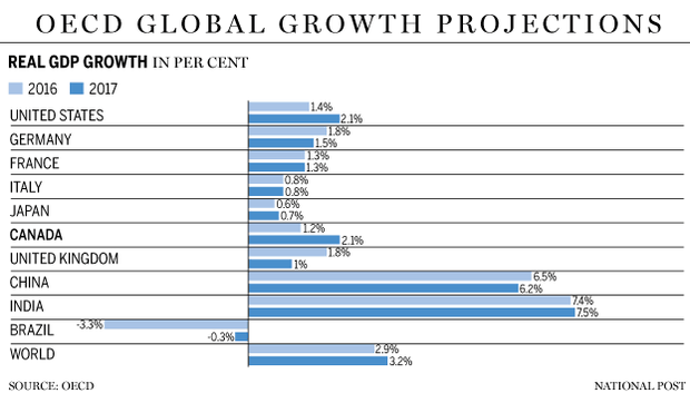 fp0921_oecd_global_growth