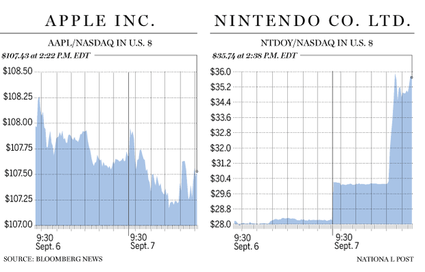 fp907_apple_nintendo_intraday_stock