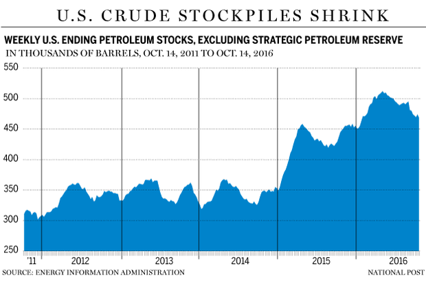fp1019_crude_stockpiles_us