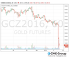gold-futures-market-161004