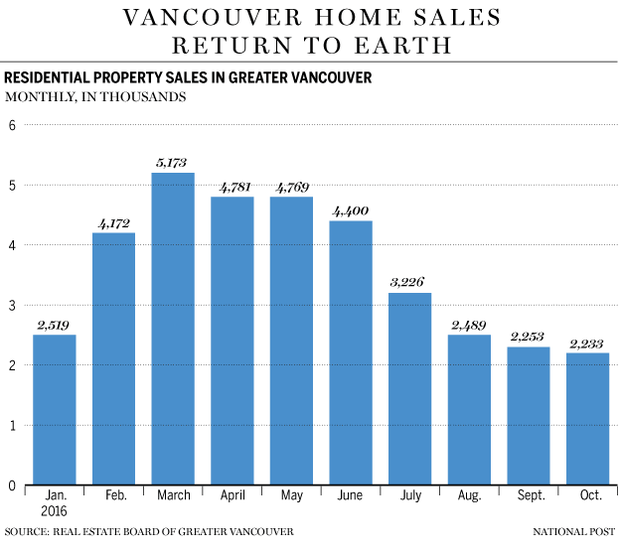 fp1102_vancouver_home_sales