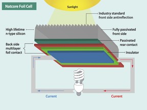 The Natcore Foil Cell™ is an all-back-contact solar cell that combines a revolutionary laser process with a novel metallization strategy, enabling high efficiency cell architectures at low cost.