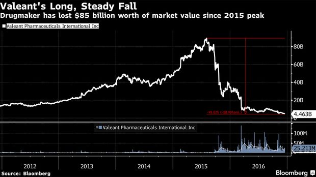 valeant