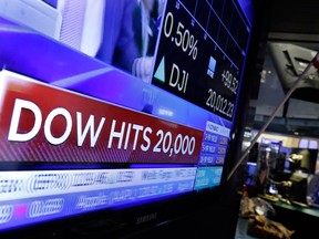 A television screen on the floor of the New York Stock Exchange headlines the Dow Jones industrial average hitting 20,000 Wednesday.