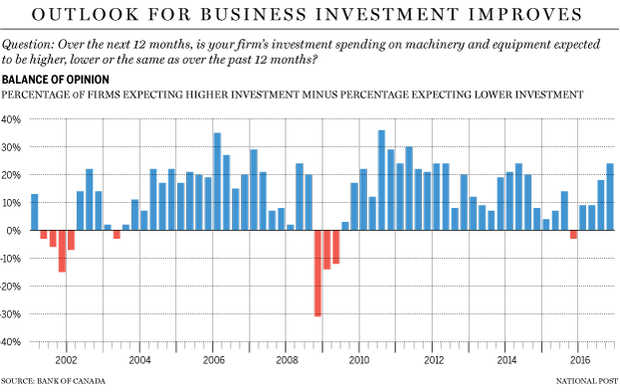 fp0109_outlook_business_investment