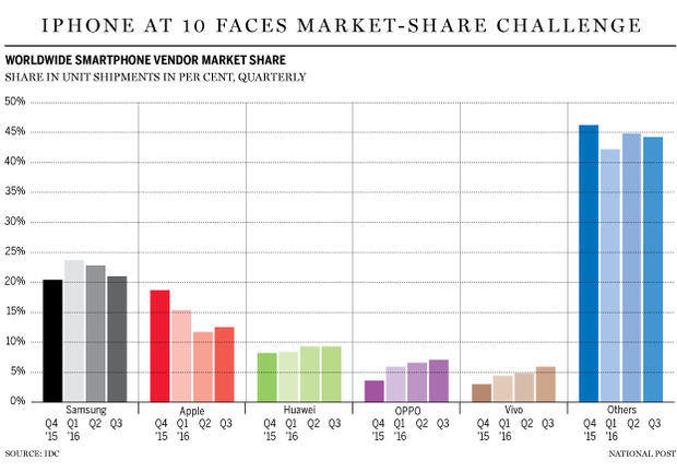 fp0109_smartphone_market_share_apple