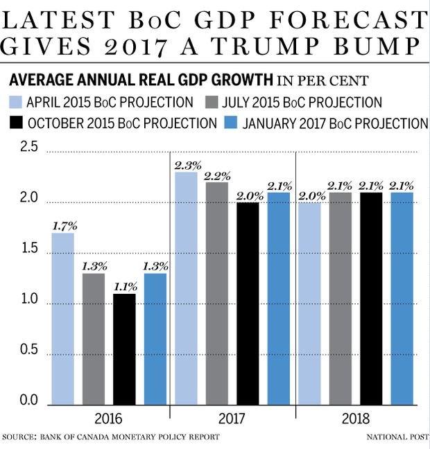 fp0118_real_gdp_forecasts_boc