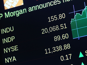 A stock monitor shows the closing numbers  on the floor of the New York Stock Exchange as the Dow Jones industrial average closed above the 20,000 mark for the first time on Wednesday.