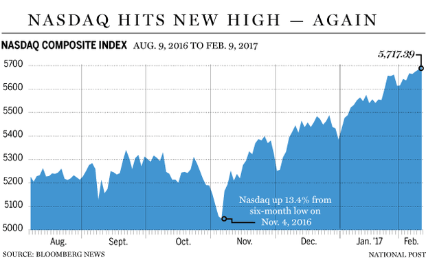 fp0209_nasdaq_record