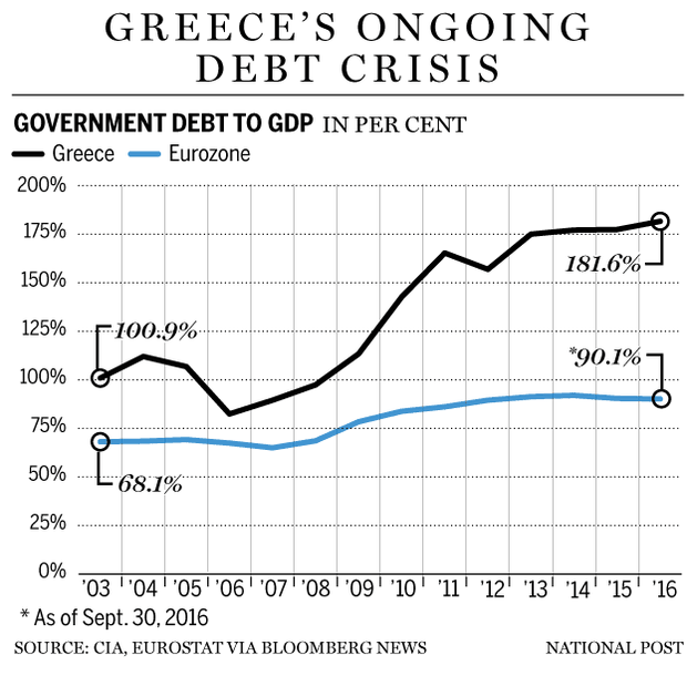 fp0213_greece_debt_to_gdp