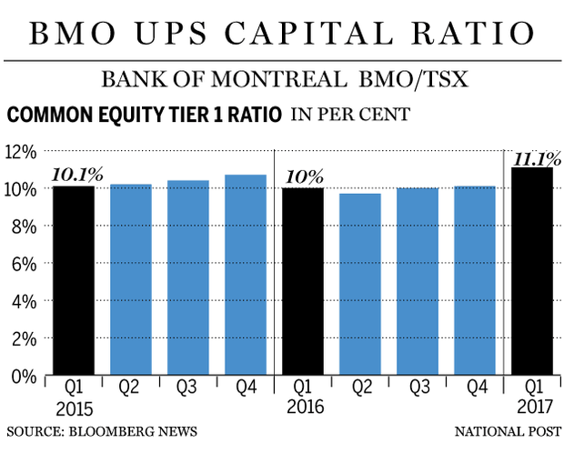 fp0301_bank_earnings_bmo_ratio