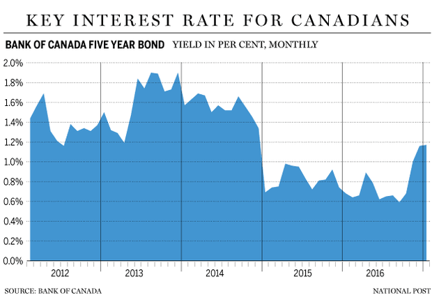 fp206_bond_yield