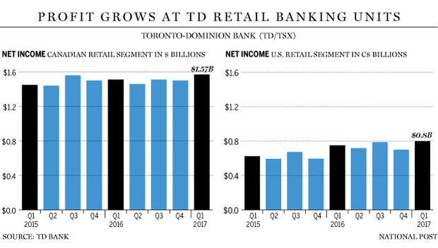 fp0301_bank_earnings_td_retail