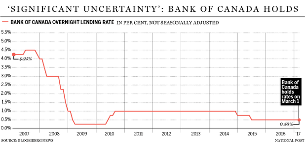 fp0301_boc_rate_fed_rate