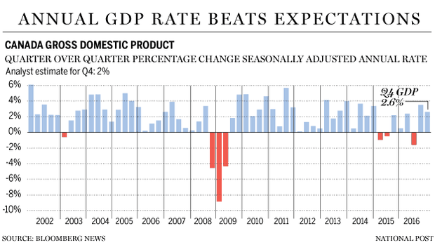 fp0302_gdp_annualized_canada