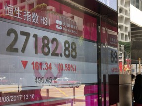 An electronic stock board shows the Hang Seng Index at a bank in Hong Kong, Friday, Aug. 18, 2017. Asian stocks are sinking as big losses on Wall Street amid continuing U.S. political turmoil and a deadly van attack in Spain pressured global investor sentiment. (AP Photo/Kin Cheung)