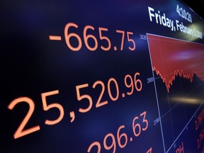 A screen above the trading floor of the New York Stock Exchange shows the closing number for the Dow Jones industrial average, Friday, Feb. 2, 2018. The stock market closed sharply lower, extending a weeklong slide, as the Dow Jones industrial average plunged more than 600 points.