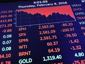 A board on the floor of the New York Stock Exchange shows closing numbers on Feb. 8, 2018, the day the Dow Jones Industrial Average fell over 1,000 points.