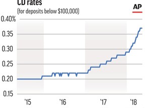 This Thursday, May 17, 2018, image shows an Associated Press graphic. Interest rates are charging higher, and that can be a good or bad thing depending on whether you're saving or borrowing. For savers, the average rate on a one-year CD for savers with less than $100,000 is just 0.4 percent. It was more than triple that nine years ago. (AP Graphic)