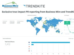 With this latest enhancement to Business Wire's Global-Mobile-Social-Measurable feature integrated into NewsTrak reports, customers can now measure the value of earned media from their press release, as well as track their impact in addition to visibility in announcement postings and engagement metrics.