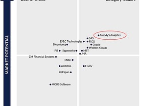 Moody's Analytics takes top position in Chartis CECL report