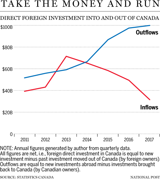 Look how much foreign investment has fled Canada since the Liberals ...
