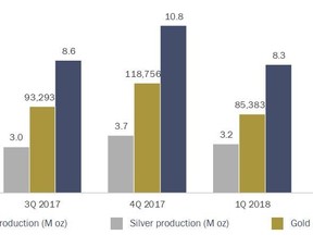 Quarterly Production Results. Note: On February 28, 2018, Coeur divested the San Bartolomé mine through the sale of its 100%-owned Bolivian subsidiary. As a result, San Bartolomé is excluded from consolidated operating statistics for all periods presented unless otherwise noted.
