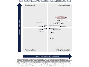 Moody's Analytics takes top position in Chartis credit risk report.