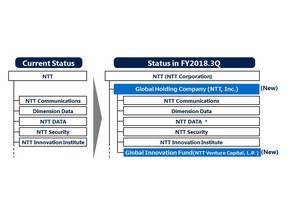 * NTT DATA will continue to collaborate with other companies in the Group while retaining its present management structure, status as a listed company, management autonomy and brand. Please note: Other subsidiaries such as NTT Docomo, NTT EAST and NTT WEST are not described in this organisational chart.