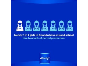 Nearly 1 in 7 girls in Canada have missed school due to a lack of period protection. Together we can help change that. #EndPeriodPoverty