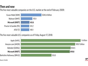 This Tuesday, Aug. 21 2018, image shows an Associated Press graphic. The most valuable American companies at the start of the current bull market included an oil company and retail and consumer goods giants, and just one technology company. It seems very traditional, even a bit old-fashioned, compared to today, when big technology companies dominate the top of the market. (AP Graphic)