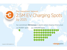 ChargePoint Makes Landmark Commitment to the Future of Mobility with Pledge of 2.5 Million Places to Charge by 2025