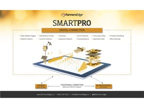 SmartPro gives ag professionals The Power to Grow.