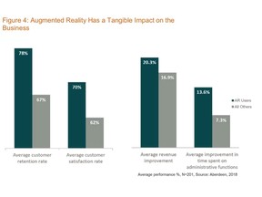 PTC announced exclusive data from Aberdeen Group shows that organizations using augmented reality have experienced significant year-over-year business growth and have improved their bottom lines dramatically.