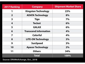 The following chart shows Kingston's position in the SSD channel market