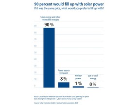 Survey shows: Solar power for refuelling is popular (© Solar Promotion GmbH & Bundesverband Solarwirtschaft e.V. BSW)