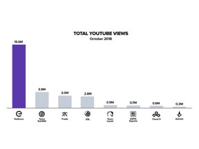 Total YouTube Views for October 2018. Data provided by Social Blade, (November 2018): https://socialblade.com/