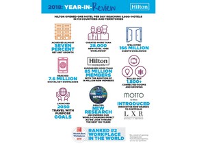 Hilton Enters 100th Year with Record Growth and Industry-Leading Initiatives