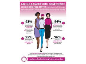 With more than 10,000 women across 11 countries on five continents sharing their feedback, the Look Good Feel Better 2018 Global Participant Survey demonstrates the significant positive impact of the programs to enhance self-image for women in cancer treatments. According to the survey findings, women emerge from Look Good Feel Better 93% more confident in their appearance, as compared to before participating in the program.