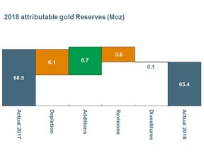 2018 attributable gold Reserves (Moz)